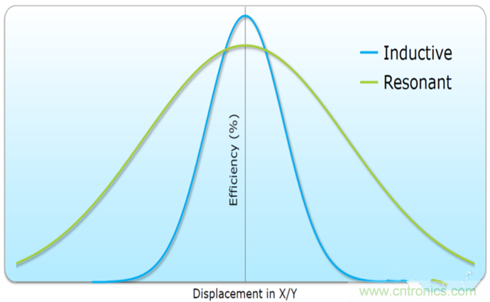 深度挖掘無線充電，這些盲點(diǎn)你必須知道！
