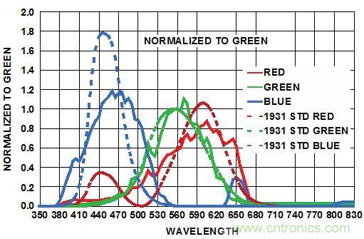 精彩享不停！RGB傳感器改善智能產(chǎn)品視覺感受