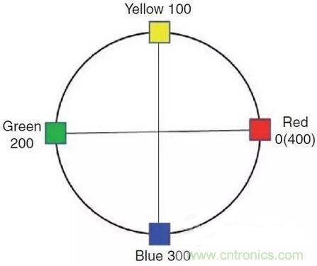如何選擇合適的色溫，獲取最佳白光照明