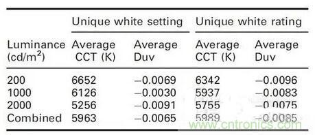 如何選擇合適的色溫，獲取最佳白光照明