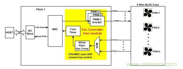 采用軟件閉環(huán)控制、基于PSoC1的風(fēng)扇控制器