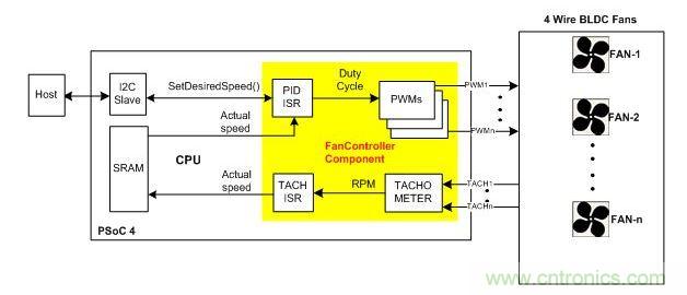 采用硬件閉環(huán)控制、基于PSoC4的風(fēng)扇控制器