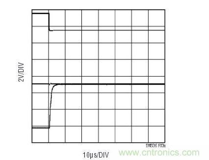 一旦控制信號(hào)(上方掃跡)改變MUX通道，LT6020輸出(下方掃跡)將從前一個(gè)通道上的電壓轉(zhuǎn)換至下一個(gè)通道。中間的掃跡顯示的是至多工器的輸入，其幾乎沒有電壓毛刺。