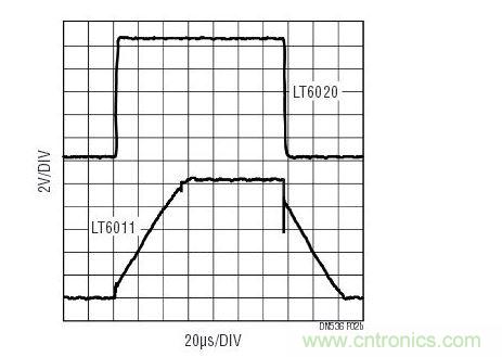 對(duì)于大的輸出信號(hào)，與功率級(jí)別相似的其他運(yùn)放相比，LT6020維持了信號(hào)保真度。響應(yīng)受擺率的支配。