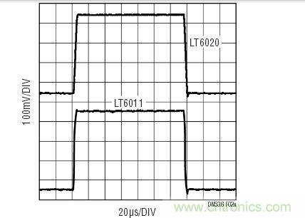 對(duì)于小的輸出信號(hào)，LT6020的運(yùn)作情況與具有相同功率級(jí)別的其他運(yùn)放相似。響應(yīng)受增益帶寬的支配