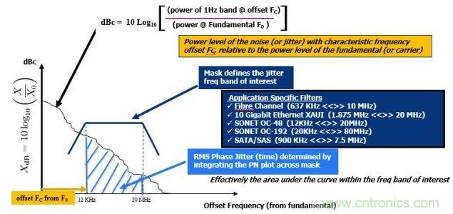 相位噪聲(PN)曲線常用來表示頻域中的時(shí)鐘抖動。