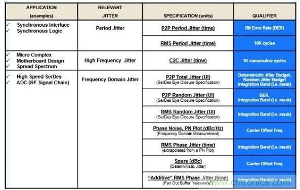 與應(yīng)用相關(guān)的抖動。
