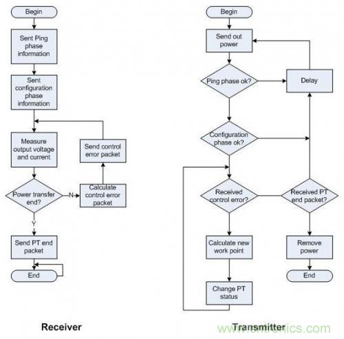 低成本無(wú)線充電技術(shù)的設(shè)計(jì)方案