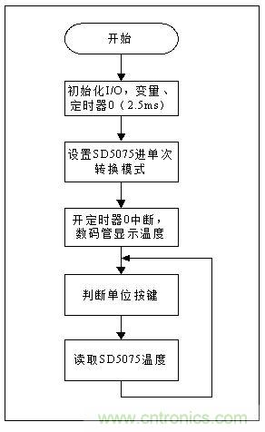 低成本、高精度的測(cè)溫方案詳解