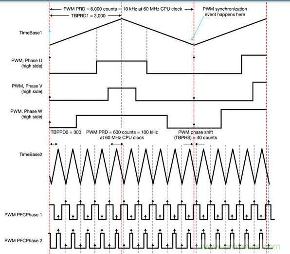 PFC和電動機控制同步 - 一顆具有靈活A(yù)DC和PWM模塊的MCU讓電動機控制反饋輸入可在PFC PWM的中點被精準(zhǔn)地采樣，以便將開關(guān)噪聲降到最低。
