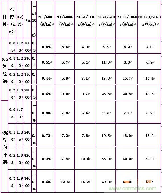 你真正了解電磁元件嗎？讓軟磁材料“拿主意”