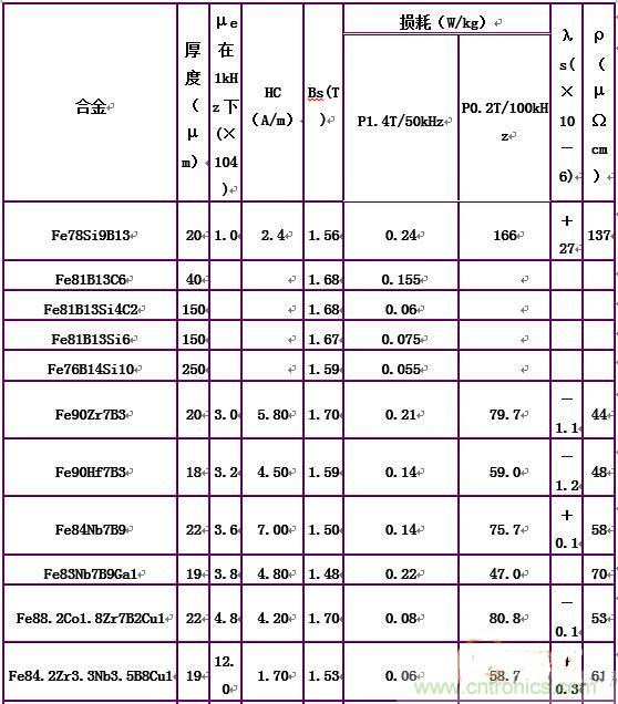 你真正了解電磁元件嗎？讓軟磁材料“拿主意”