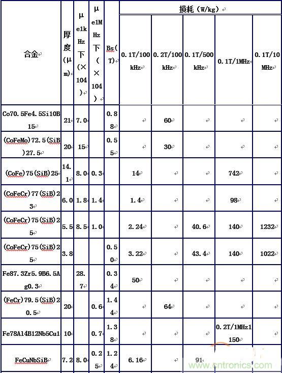 你真正了解電磁元件嗎？讓軟磁材料“拿主意”