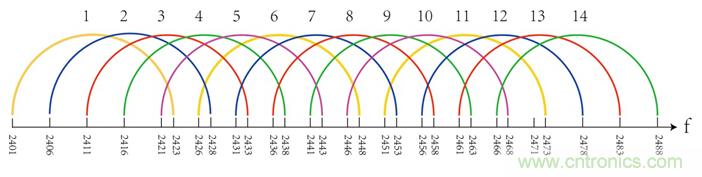2.4G的ZigBee如何能與WiFi相容？