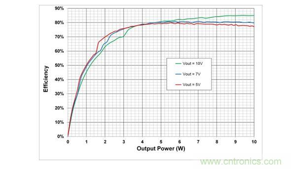 在5V，7V和10V輸出設(shè)置時(shí)，10W電源系統(tǒng)的端到端效率