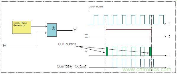 不會截短脈沖有選通脈沖串的電路，怎么做到的？
