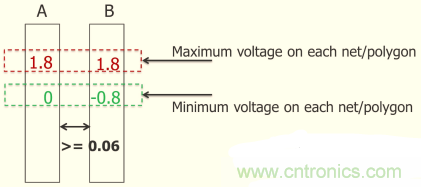 怎么解決布線設(shè)計過程不同電壓域問題？