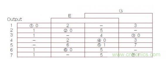 異步有限狀態(tài)機(jī)（FSM）轉(zhuǎn)換主表，其中1，2，3，4，5，6，7帶圈的數(shù)字是穩(wěn)定FSM狀態(tài)號(hào)（G是時(shí)鐘輸入）。