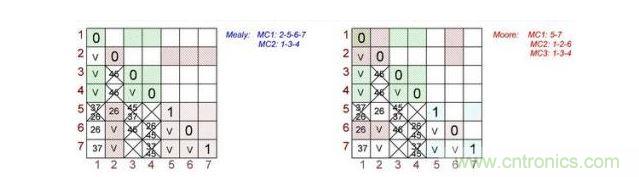 根據(jù)Mealy（左）和Moore（右）狀態(tài)機(jī)做出的最終表格對(duì)。