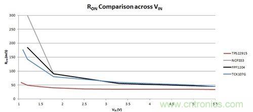 解析：如何利用負(fù)載開關(guān)節(jié)省能耗？