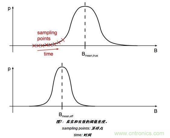 上半部分顯示了嘈雜閾值的真實(shí)分布。標(biāo)有“X”的位置表示的值B(t)相關(guān)于開關(guān)在t=T0、T0+T和T0+2T(T：采樣間隔)等時(shí)刻的采樣。
