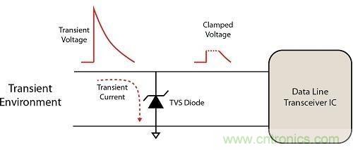 不想遭遇ESD瞬變傷害，立即阻止靜電放電！