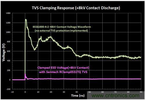 不想遭遇ESD瞬變傷害，立即阻止靜電放電！