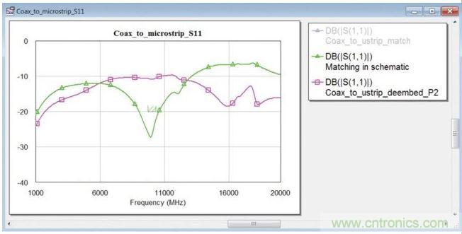 在同軸端口使用匹配電路的封閉式模型時的轉接段反射系數(shù)(綠色曲線)。