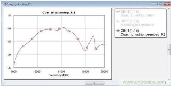 優(yōu)化之前在同軸端口處的轉換段反射系數(shù)。