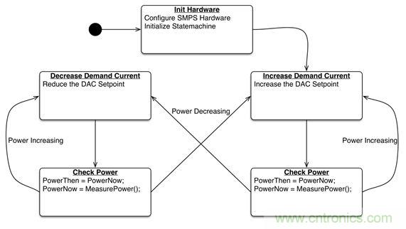 專家解讀：如何實(shí)現(xiàn)電源智能化？