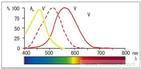 固態(tài)照明是如何取代傳統(tǒng)照明的？