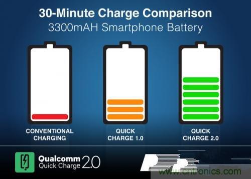 盤點(diǎn)7大快速充電技術(shù)，哪個能10分鐘充滿50%?