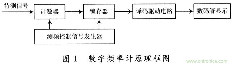 基于EDA技術的數字頻率及系統(tǒng)設計