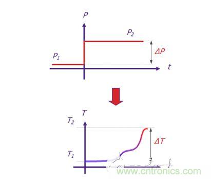 Mentor Graphics的T3Ster 熱瞬態(tài)測(cè)試儀可記錄短短1微秒（1 x 10-6秒）之后 LED 的瞬態(tài)響應(yīng)，溫度分辨率為0.01°C。