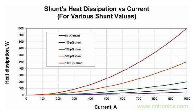 分流電阻中散發(fā)的熱量與電阻和電流之間的關系