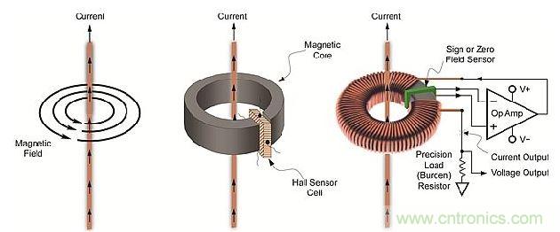 導體周圍磁場、線性開環(huán)霍爾效應傳感器和閉環(huán)傳感器示意圖