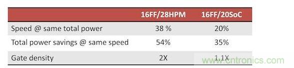 FinFET的性能，功耗和面積優(yōu)勢
