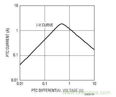 設(shè)計實例 PTC I-V 特征曲線