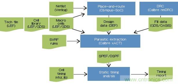 新的寄生電路提取挑戰(zhàn)，看先進(jìn)納米IC如何滿足新要求？