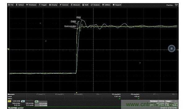 對(duì)比由接地線引入、輸入電容的不同值對(duì)振鈴產(chǎn)生的影響。輸入電容更低的有源探頭(ZS4000)，不僅回復(fù)要快得多，且具有更高頻率