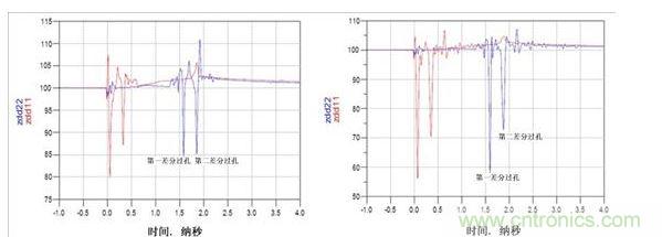 TDR阻抗波特圖（左：使用背面鉆孔，ZDIFF大約為85Ω；右：無背面鉆孔，ZDIFF大約為58Ω）