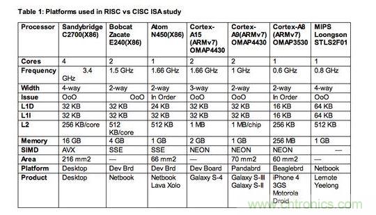 【導讀】專家預言：&ldquo;顯然數(shù)十年來的硬體與編譯器研發(fā)，已經(jīng)能有效掌握RISC與CISC架構(gòu)，而且兩者在未來訴求節(jié)能的創(chuàng)新應用中擁有平等地位。&rdquo;真是這樣的嗎？  如果你是少數(shù)仍認為指令集架構(gòu)(instruction set architectures，ISA)是精簡(RISC)或復雜(CISC)，會對應用處理器之設計的功耗或性能有顯著影響的軟件或硬件設計工程師，放棄這種想法吧!它是不正確的，因為更重要的是處理器的微架構(gòu)(microarchitecture)，也就是指令被硬布線(hardwired)到處理器中的方法，以及有什么被添加入以協(xié)助它們達成特定目標。  以上結(jié)論來自于學術(shù)期刊《ACM計算機系統(tǒng)學報(ACM Transactions on Computer Systems)》的一篇論文&ldquo;指令集架構(gòu)之戰(zhàn)：了解ISA是CISC或RISC的關(guān)聯(lián)性(ISA Wars: Understanding the Relevance of ISA being CISC or RISC)&rdquo;，作者為Emily Blem、Jakrishnan Menon、Thiruvengadam Vijayaraghavan以及 Karthhikeyan Sankaralingam;該論文報告了過去四年美國威斯康辛大學(University of Wisconsin)垂直研究小組(Vertical Research Group，VRG)所做的一項研究結(jié)果。  報告作者之一Vijayaraghavan 表示，該研究是到目前為止針對三大處理器架構(gòu)&mdash;&mdash;英特爾(Intel) x86架構(gòu)、ARM處理器以及現(xiàn)屬于Imagination 的MIPS處理器&mdash;&mdash;的設計、實作等所有角度的最完整分析。&ldquo;雖然在過去，RISC與CISC指令集架構(gòu)也許有一些差異，但我們鎖定的參數(shù)&mdash;&mdash;性能(performance)、功耗(power)與能源效益(energy)現(xiàn)在肯定沒有。&rdquo;另一位報告作者Sankaralingam 表示：&ldquo;ISA缺乏的地方，微架構(gòu)就會補強它，反之亦然。&rdquo; 1 RISC、CISC指令集架構(gòu)研究所采用的處理器平臺  Sankaralingam指出，現(xiàn)在只有一種處理器是真正的RISC架構(gòu)&mdash;&mdash;MIPS，是以美國史丹佛大學開發(fā)的RISC架構(gòu)為基礎(chǔ);至于x86處理器架構(gòu)一開始是純CISC設計，但過去幾年來越來越朝類RISC結(jié)構(gòu)發(fā)展。ARM處理器架構(gòu)近似RISC，但采用更多CISC功能，包括增加的Thumb 1與Thumb 2指令集架構(gòu)。  他表示：&ldquo;所以我們的研究基本上是在目前的市場環(huán)境，比較今日的Intel、ARM與MIPS處理器;幾乎每一個我們的量測結(jié)果，都與指令集架構(gòu)無關(guān)。&rdquo;以往的比較研究會因為處理器系統(tǒng)的軟體與硬體資源不同而有缺陷，但VRG團隊盡力確保其量測是在條件幾乎相同的平臺與同等的環(huán)境中完成，為了區(qū)分出實作與ISA效果，他們盡可能讓所使用的各種ISA芯片，都具備類似的微架構(gòu)。  此研究將比較樣本局限在ARM Cortex-A8或更高等級的處理器，較不注重Cortex-M系列元件;Sankaralingam解釋：&ldquo;原因很簡單，我們的目標之一是要有能比較與量化的平臺，因此我們沒必要去看A9以下的處理器，以及相對應的競爭架構(gòu)。&rdquo;在Cortex-M0的環(huán)境下，ARM是與1~20MHz與2~50mWatt的8位MCU競爭，其運作是架高在x86指令集之上，不適用其研究。  該研究小組的評估，是以一顆MIP處理器(中國開發(fā)的龍芯- Loongson處理器)、三個ARM平臺(Cortex- A8、Cortex-A9與Cortex-A15)，以及三個x86架構(gòu)設計(Atom、Bobcat與Sandybridge i7)來進行;他們也使用了相同的作業(yè)系統(tǒng)&mdash;&mdash;Linux 2.6 LTS，還有以gss 4.4為基礎(chǔ)的交叉編譯器前端(cross compiler front end)。  在移動設備客戶端的工作負載方面，他們使用CoreMark與Webkit性能基準;在桌上型應用方面，則是采用SPECCPU2006基準。至于服務器工作負載的性能基準，則是使用包括lightpd與CLucerne等性能基準。 2 RISC、CISC指令集架構(gòu)研究的發(fā)現(xiàn)  研究所采用的實作樣本，包括不同ISA以及相同ISA、不同微架構(gòu);Sankaralingam表示：&ldquo;整體看來，我們選擇的平臺條件具備合理的平等，而且我們執(zhí)行了詳細的分析，分別得出各微架構(gòu)與技術(shù)的效果。&rdquo;  VRG團隊確實進行了處理器在執(zhí)行時間(execution time)、工作周期(cycle count)、指令數(shù)目(instruction count)、指令格式與結(jié)構(gòu)(instruction format and mix)、微架構(gòu)以及ISA對微架構(gòu)影響的比較;功耗與能源效益的分析量測也很全面，包括平均功耗、平均技術(shù)獨立功耗(technology independent power)，以及平均能源效益等等。  Sankaralingam表示，他們的報告結(jié)論是，雖然ISA與支援不同特殊應用(例如虛擬化、加速器、浮點運算..)的功耗與性能有關(guān)，但無論ISA是RISC或CISC，其實大都與今日成熟的微處理器設計領(lǐng)域沒有什么關(guān)系。&ldquo;根據(jù)這項研究，開發(fā)工程師能簡單根據(jù)工程設計觀點，放心考慮針對不同性能等級最佳化的ARM、MIPS或x86處理器;&rdquo;Sankaralingam指出：&ldquo;不同ISA的能源效益基本上并沒有差別。&rdquo;  如該報告最后一段所寫：&ldquo;顯然數(shù)十年來的硬體與編譯器研發(fā)，已經(jīng)能有效掌握RISC與CISC架構(gòu)，而且兩者在未來訴求節(jié)能的創(chuàng)新應用中擁有平等地位。&rdquo;