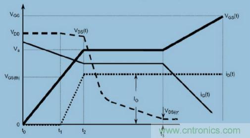 MOS柵極驅(qū)動過程中，米勒效應(yīng)會產(chǎn)生哪些危害？