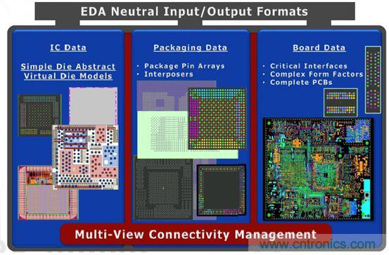 優(yōu)化PADS系列產(chǎn)品的復(fù)雜設(shè)計，且看IC封裝和PCB設(shè)計怎么表現(xiàn)