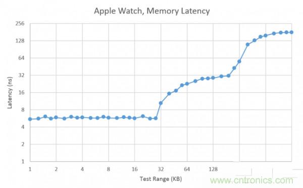 搭載S1芯片的Apple Watch，內(nèi)部竟有30獨(dú)立組件！