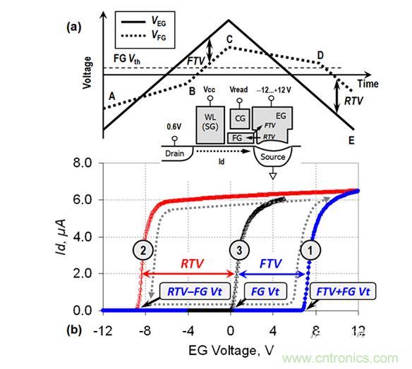 （a） VEG線性斜坡期間的EG電壓和FG電壓圖；（b） VEG正向變化（曲線1）和反向變化（曲線2）期間測量的單元電流。曲線3顯示了在直接接觸FG的單元上測量的Id-VFG參考特性（來自［3］）。在A-B和C-D區(qū)域中，EG-FG電壓差小