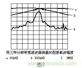 小貼士：正確設(shè)置頻譜儀帶寬分分鐘的事！