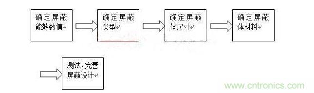 對于屏蔽來說，通常有以下步驟：