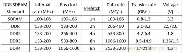 DDR1DDR2DDR3DDR4SDAM內(nèi)存各有千秋，哪里不同？