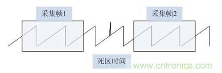 數(shù)學(xué)示波器與模擬示波器之間有何不同？